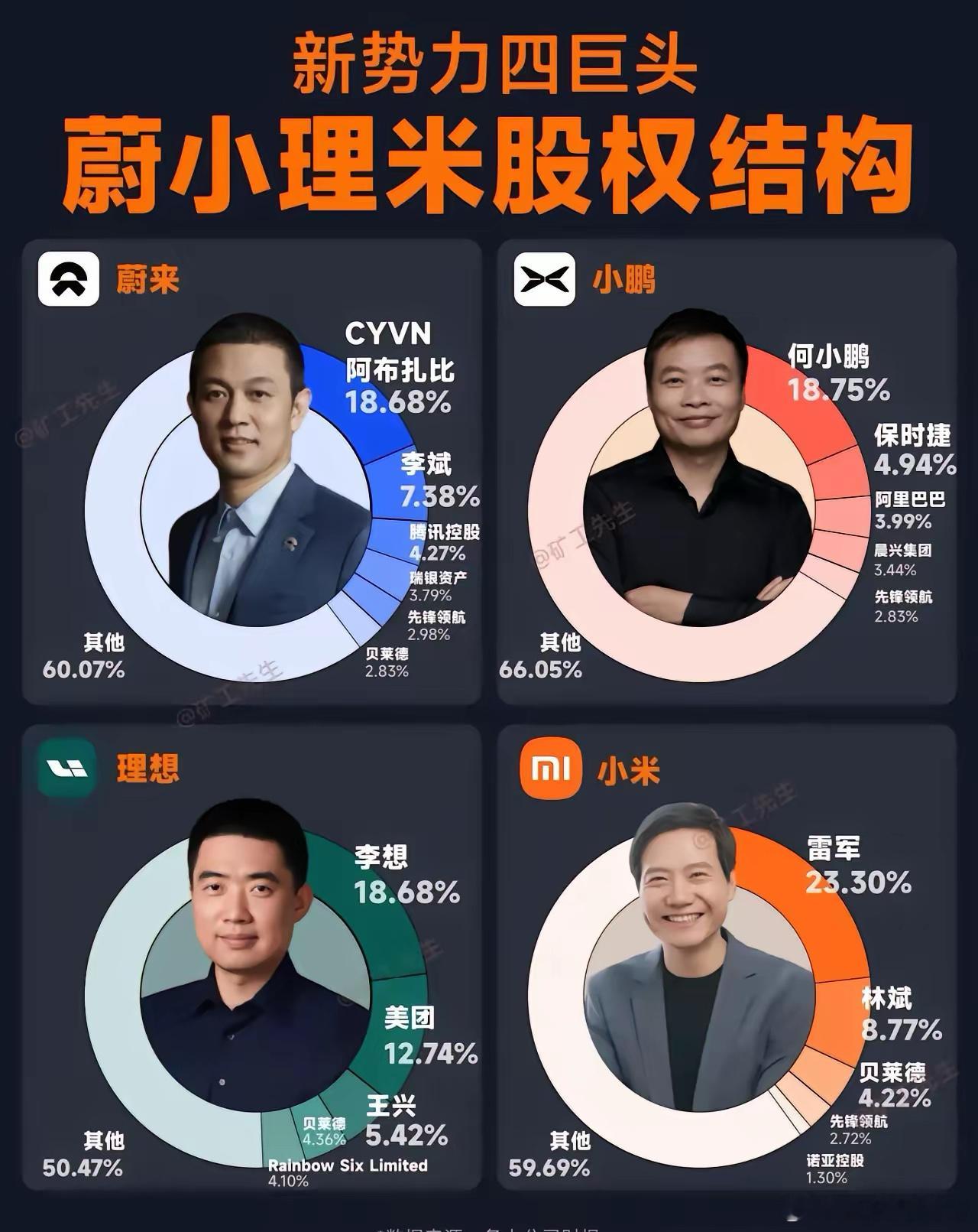四大造车新势力股权结构蔚来、小鹏、理想、小米这四家造车新势力的股权结构，看看谁才