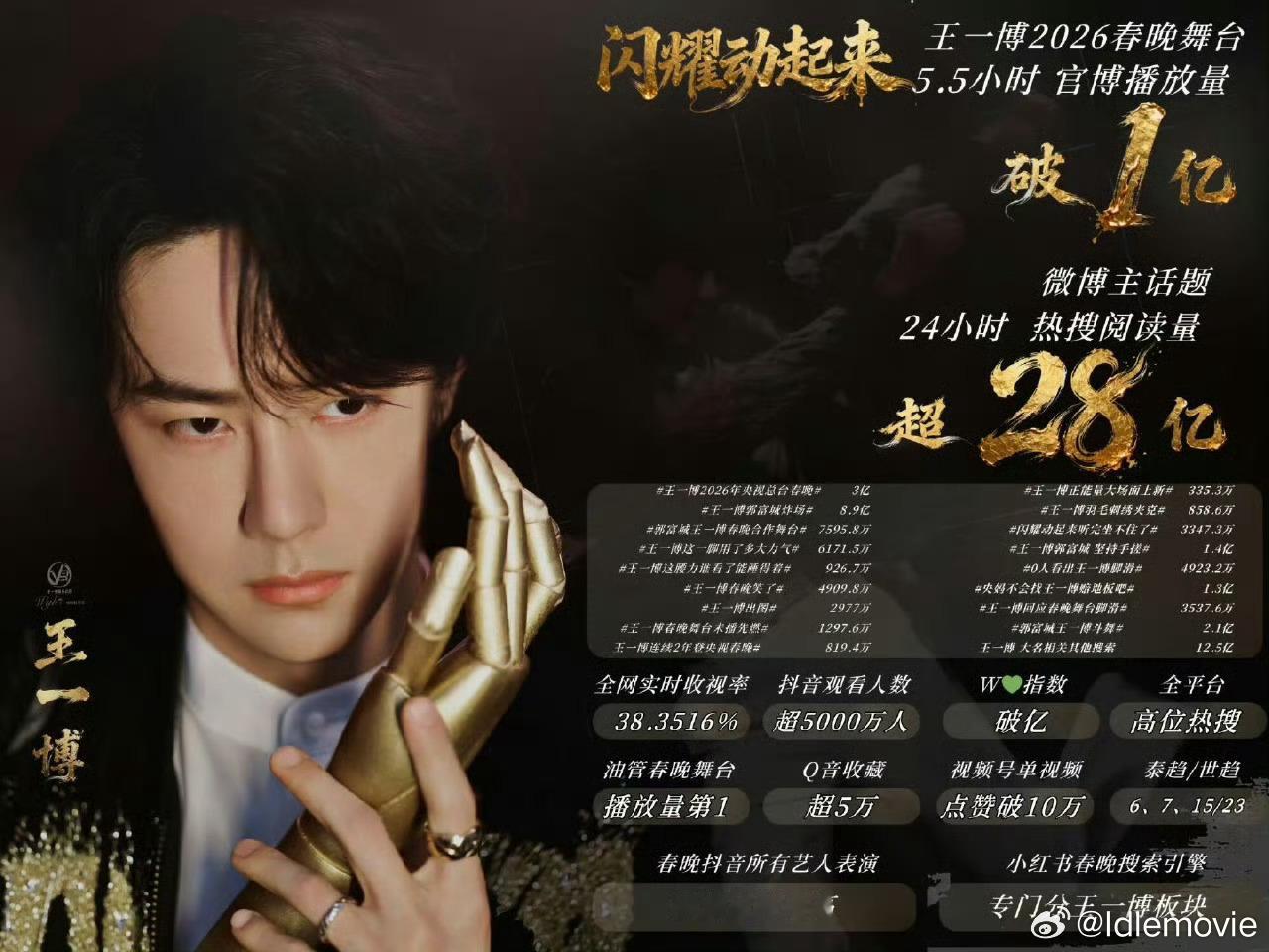 王一博闪耀动起来春晚舞台TOP1群众的眼睛是雪亮的，真正的一马当先从来不是自吹自