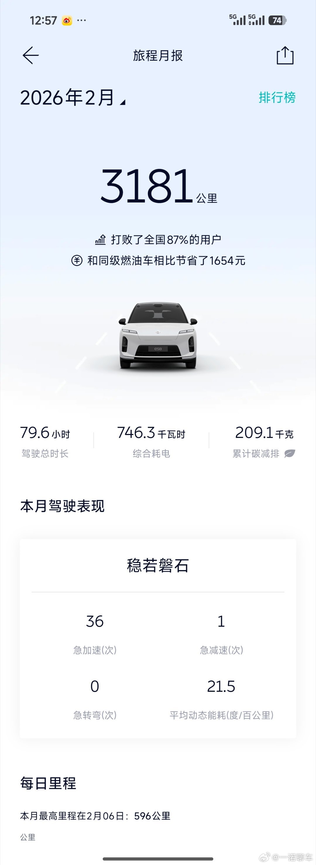 电车都是跑的越多会越划算整个2月份我跑了3100公里中间过年一个星期车子