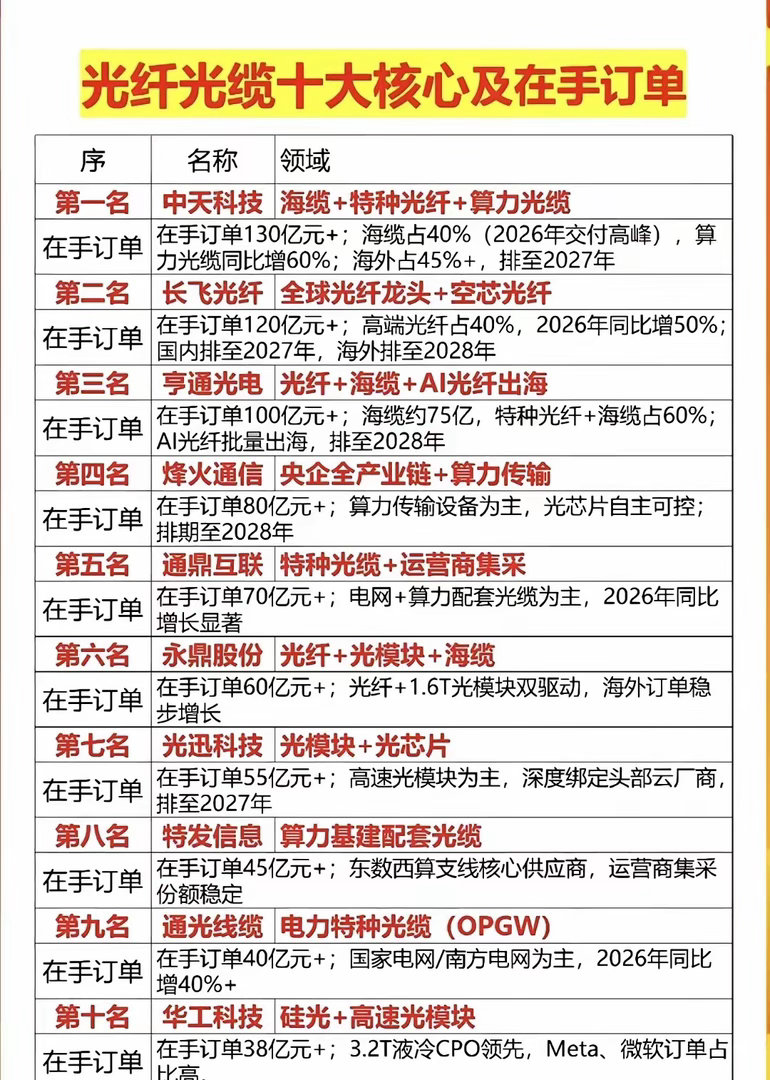 光纤光缆十大核心在手订单
