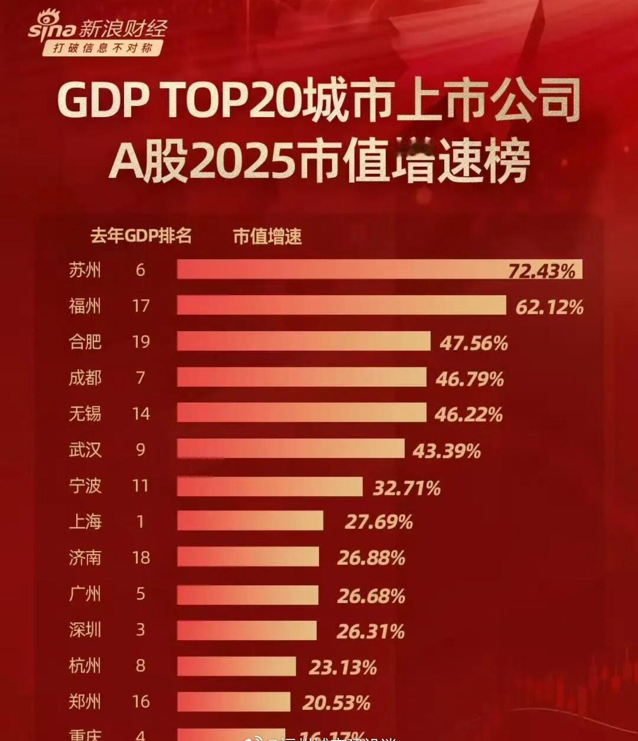 在全国经济TOP20强城市A股上市公司市值增速排名中，福州以62.12%的增幅位