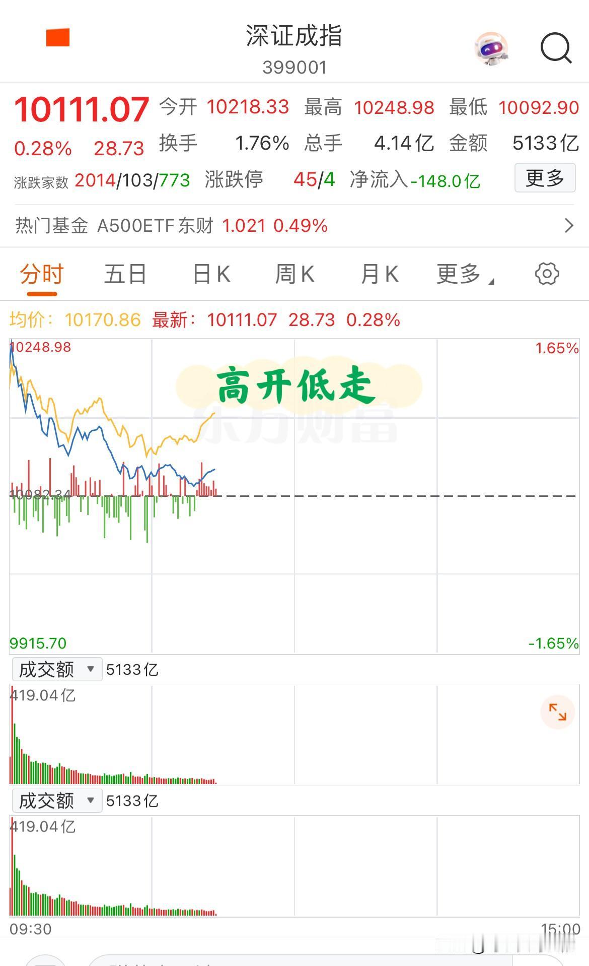 一揽子政策，一揽子利好，换来了一揽子追高被套的散户！如果不是银行股护盘，沪指可