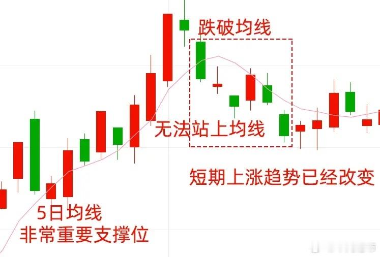 你信不信！五日均线怎么用？接下来四句话，你就会了！很多做短线的朋友，连五日均线都