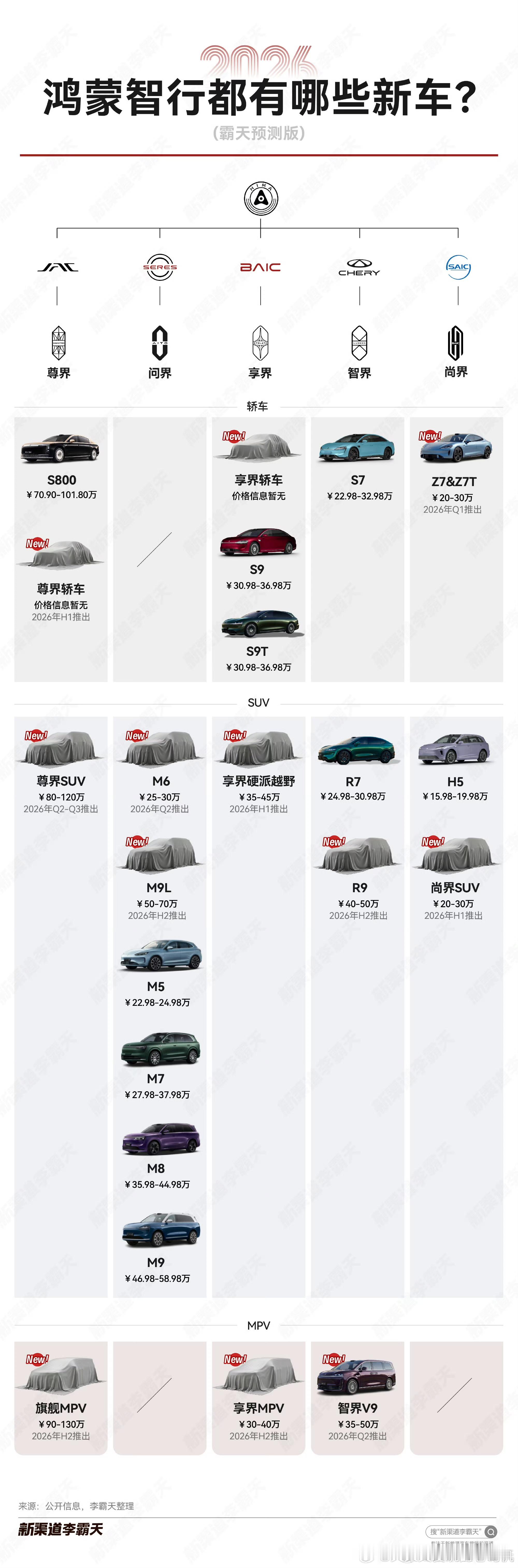这个鸿蒙智行26年车型的预测图，跟我知道的有出入，一是车型少了，二是时间上有出入