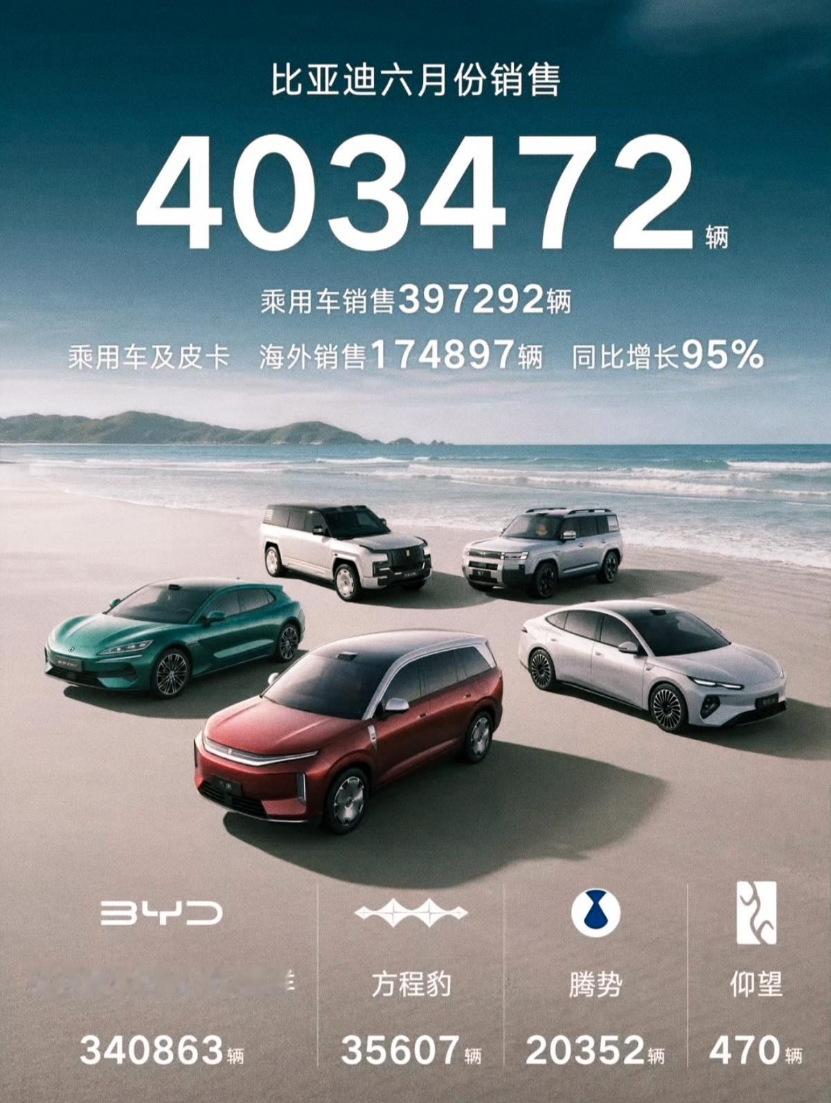 6月车企销量成绩单公布，不出意外，比亚迪6月又是霸榜，数据一出来，整个市场炸锅了