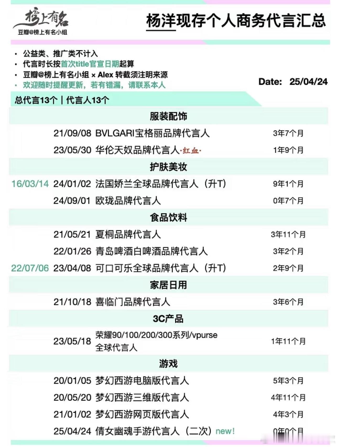 杨洋最新现存商务，两年没播剧🩸是真的厚，一部🎆也动摇不了他​​​