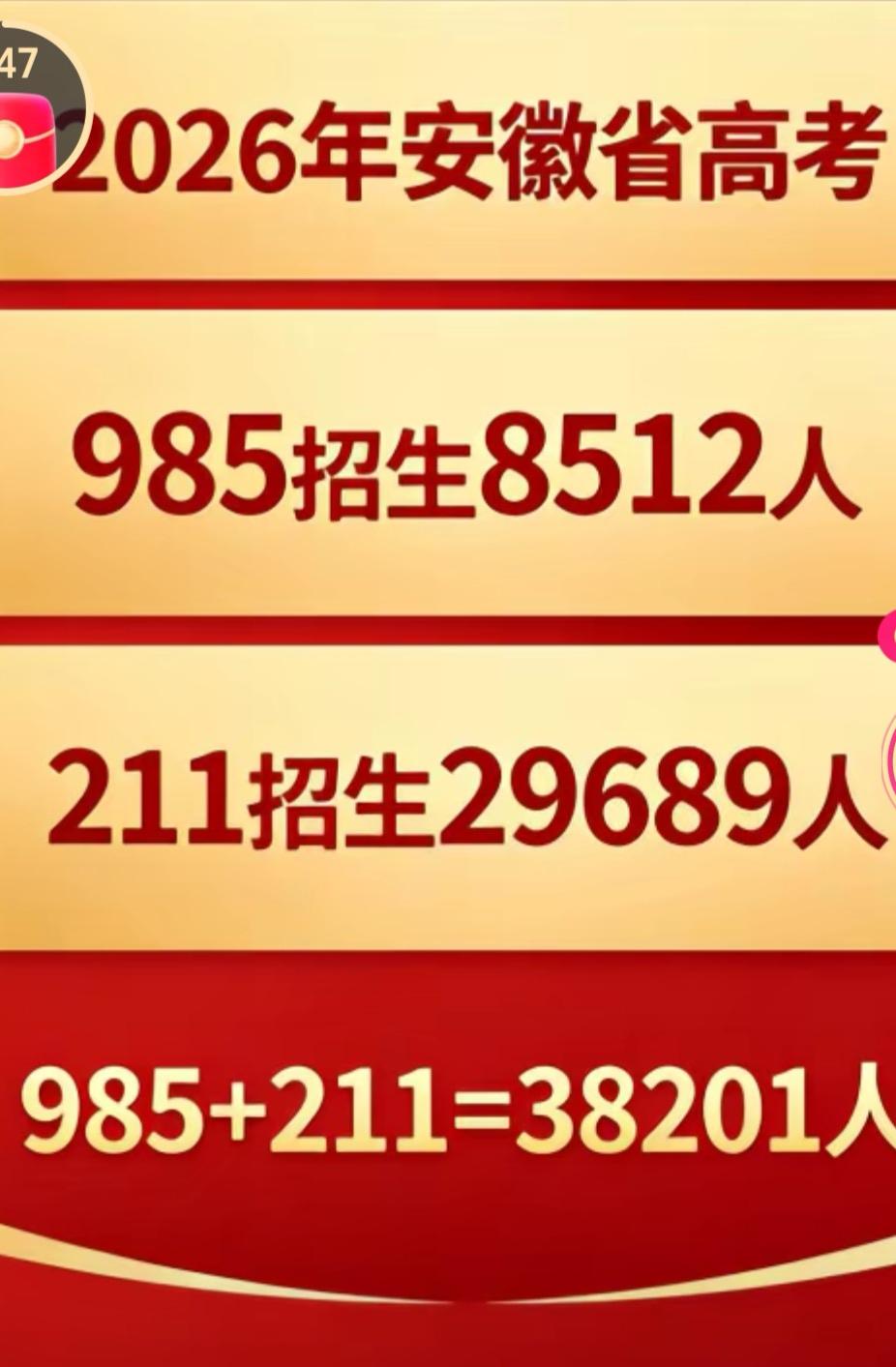 安徽高考成绩今天放榜了。理科全省700分以上的69人，600分以上的29273