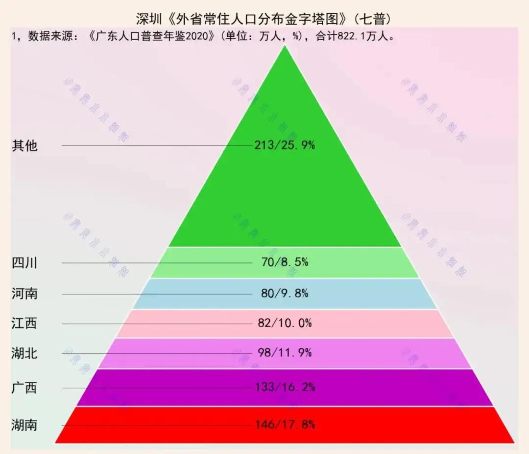 深圳是一座外地人的城市，东莞更进一步，是一座外省人的城市。这两座城市在广东就是一
