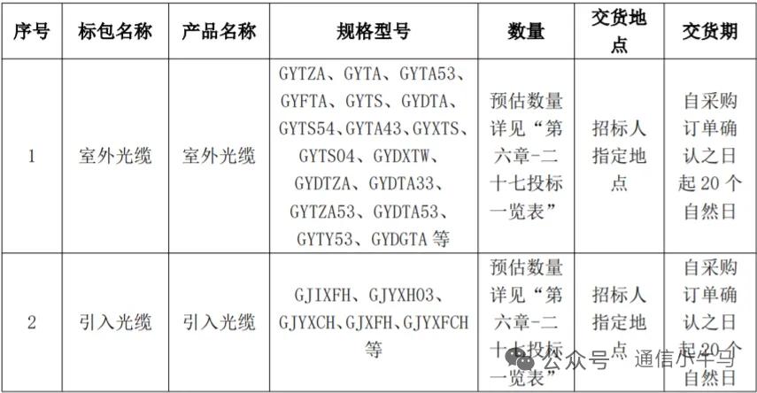 光缆价格暴涨！中国电信1.3亿室外光缆紧急发标2026年4月23日，中国电
