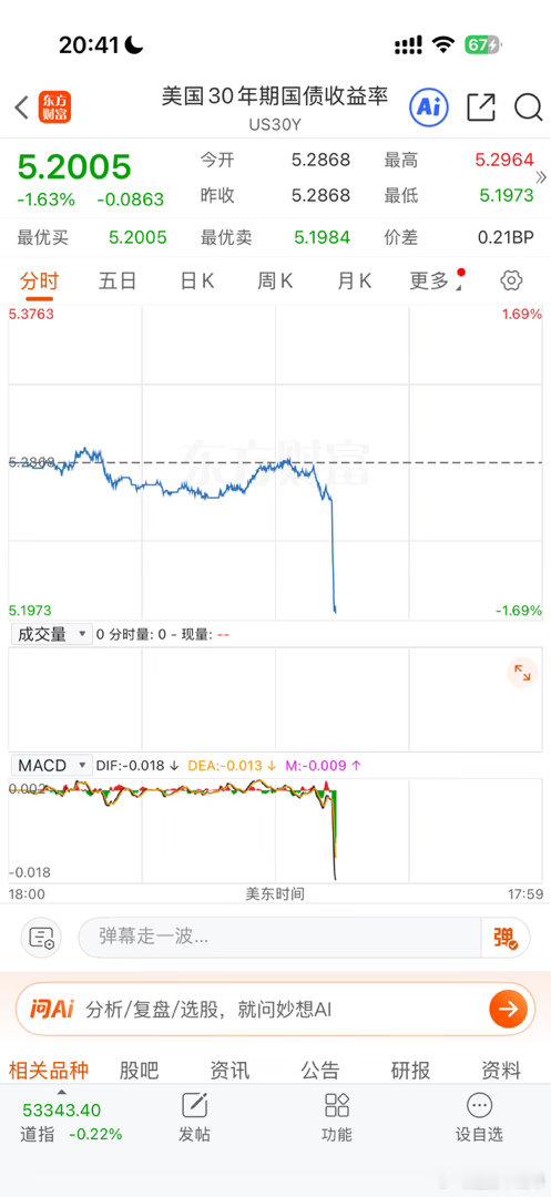 美国30年国债收益率快速走低，现报5.2%。美国财政部宣布增加长期名义国债的发行