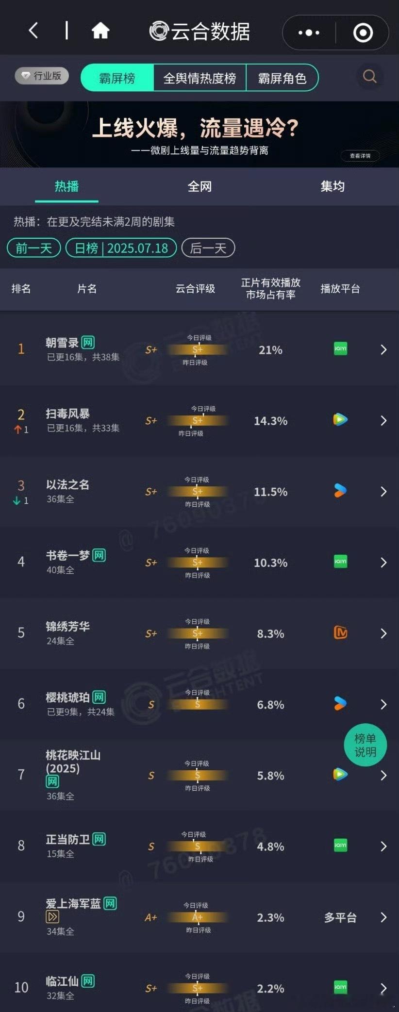 藏海传真的超强，直接挺到了暑期档最后一波！这是真正大爆款该有的长尾这个暑假继续来