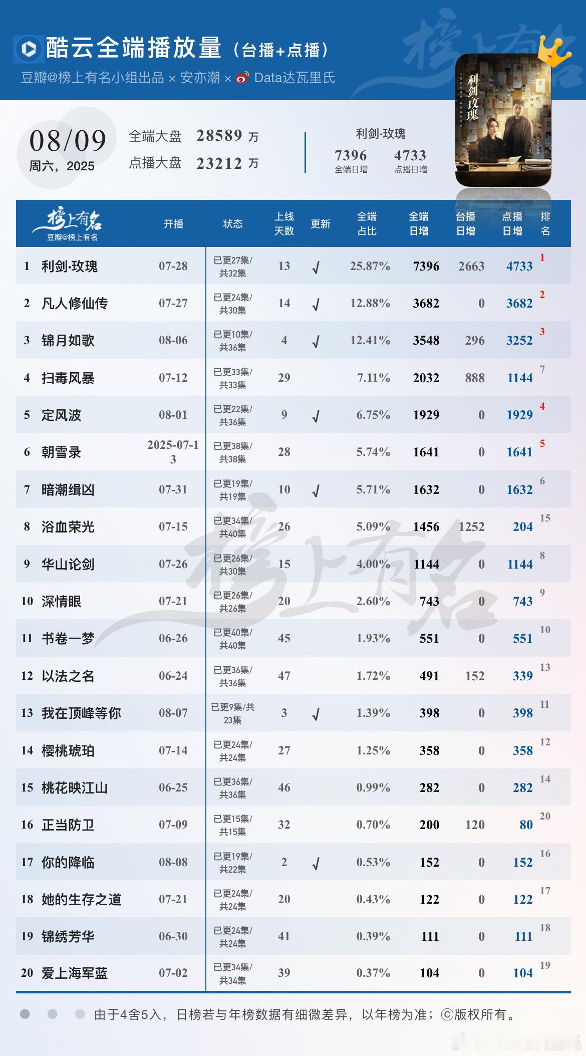 8.9酷云播放量🌴豆瓣榜上有名小组出品利剑玫瑰全端日冠×10，超点7396万