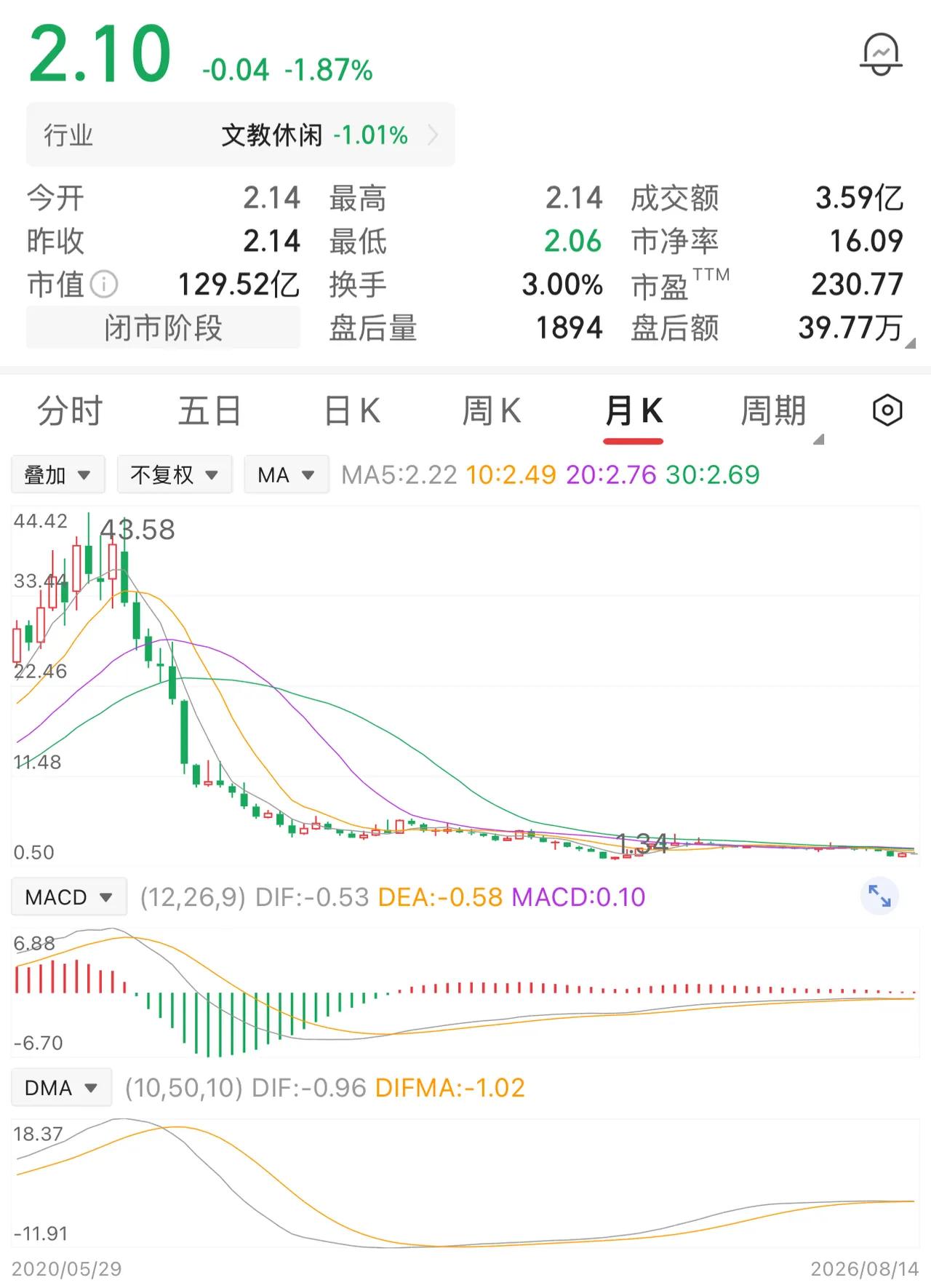 43元时，他梭哈一万股，整整43万砸进去。此后股价像断了线的风筝，一路南飞。他咬