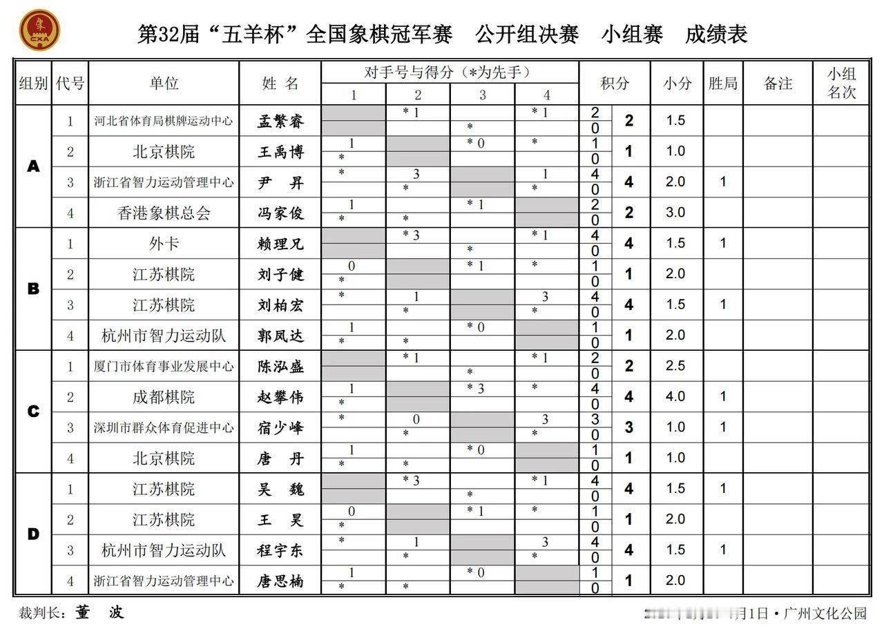 第32届“五羊杯”全国象棋冠军赛昨日开幕，并且结束了第一、二轮的比拼。第一轮，