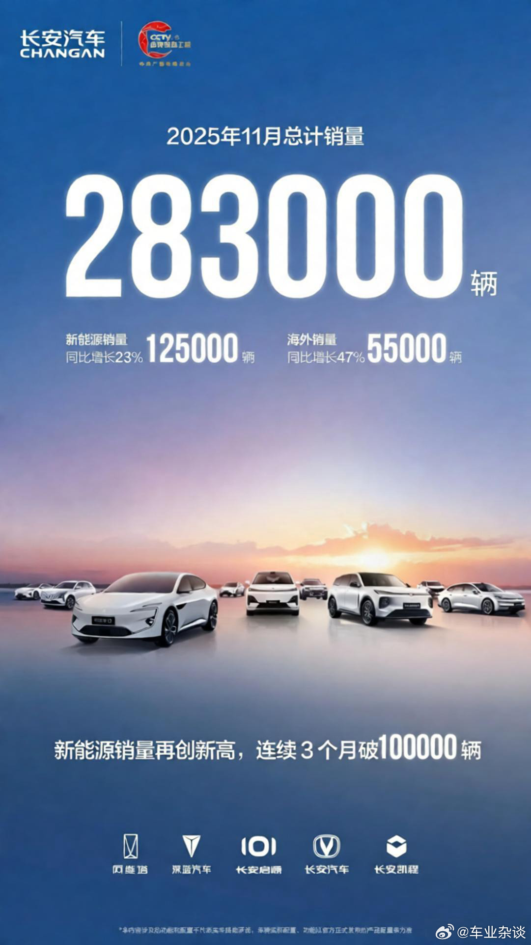 长安汽车11月销量28.3万辆长安汽车11月份的销量中，有12.5万辆为新能源