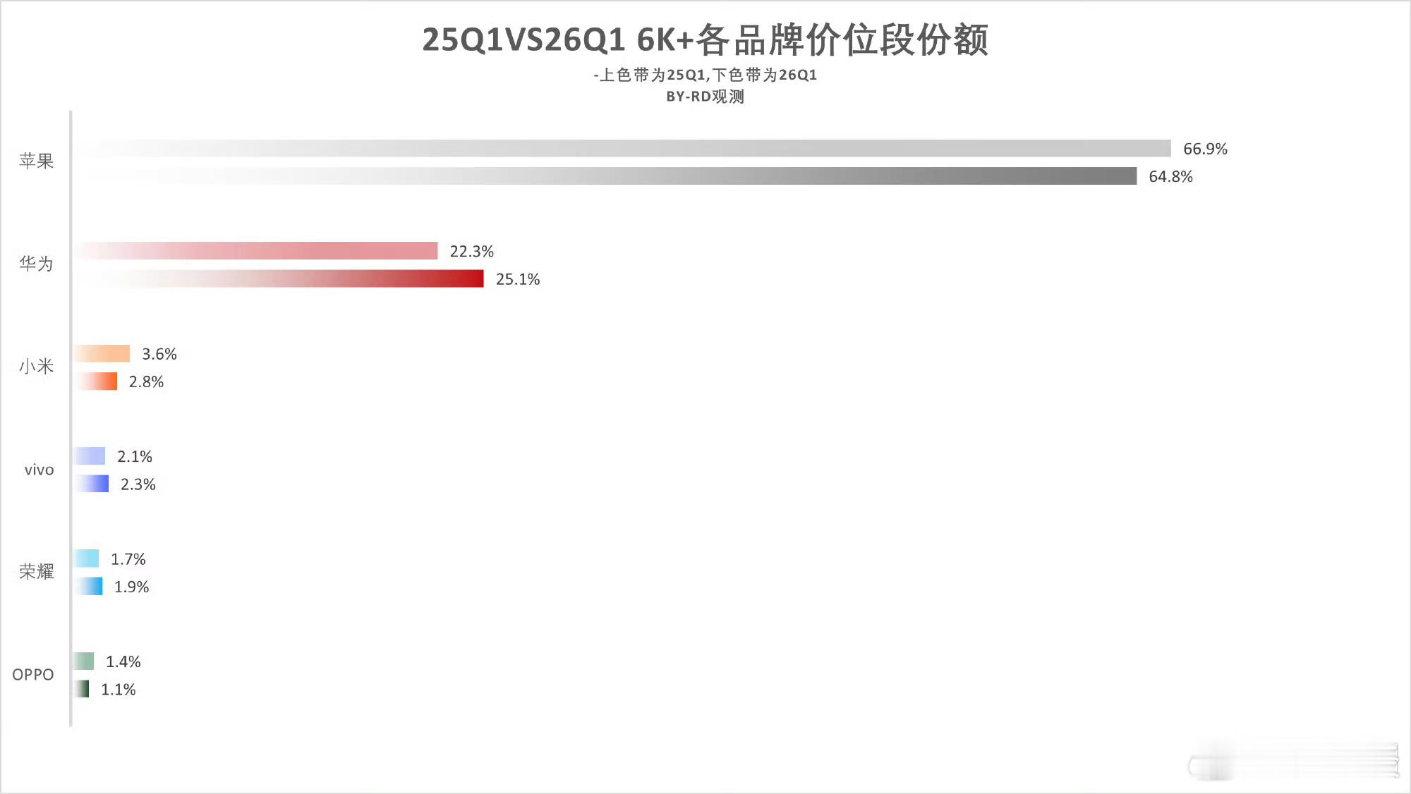 6000元以上的市场，苹果和华为的市场份额之和是90%，其他几个厂家只拿下了10