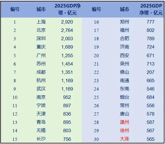 城市财经2025年底将至，温州、徐州、大连三市迈入GDP万亿级城市行列已是