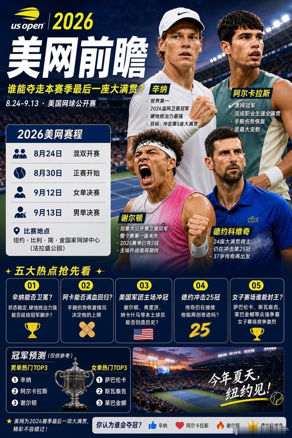 距离2026美网开赛越来越近，今年的冠军之争可能比想象中更激烈。辛纳能否延续硬地