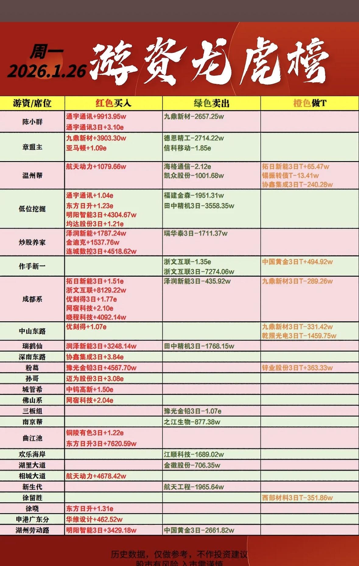 2026年1月26日游资龙虎榜分析，红绿黄三色分明，大赚大亏一目了然！游资动