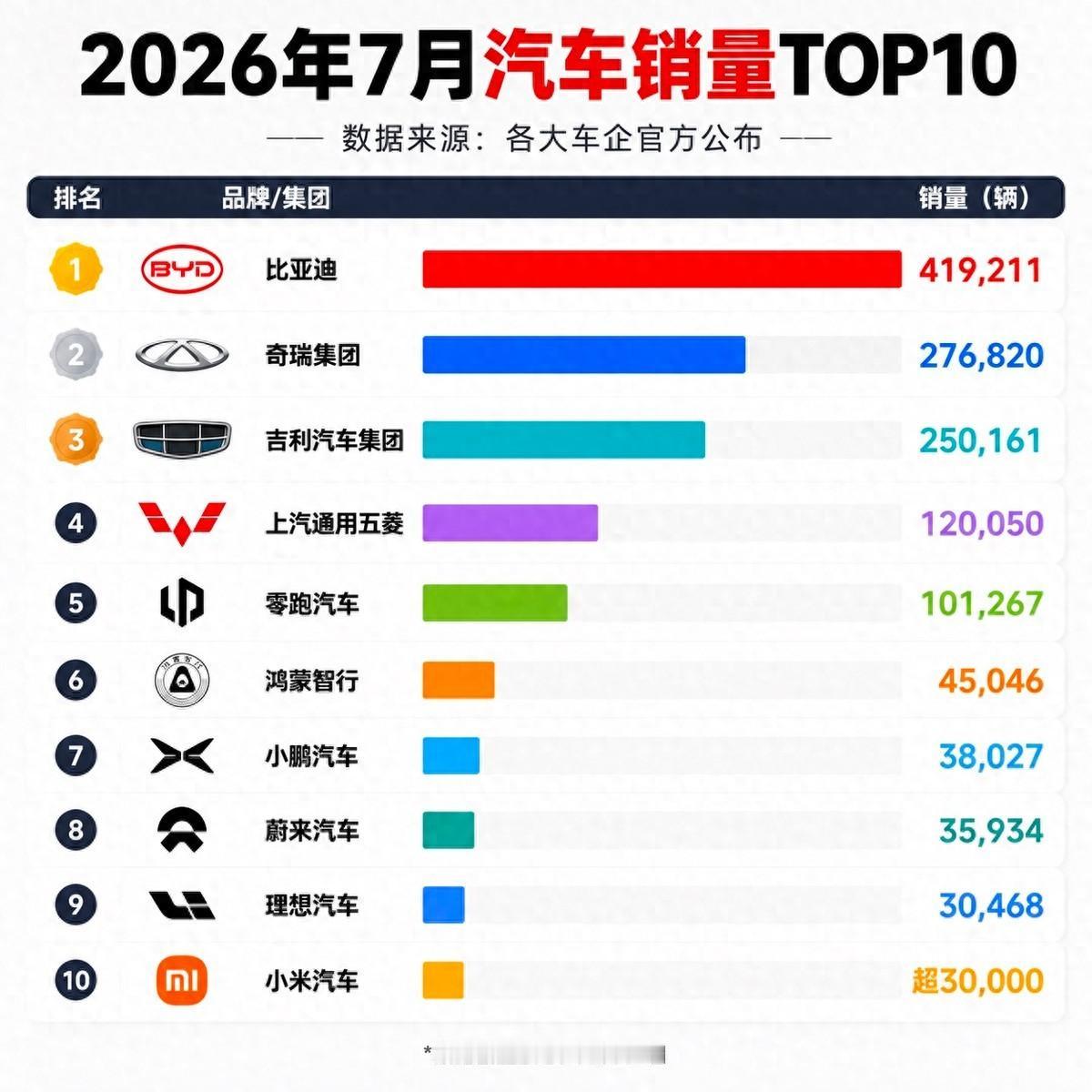 看完7月完整销量榜才发现，比亚迪的领先幅度有点超出预期本来以为各家差距在缩小，