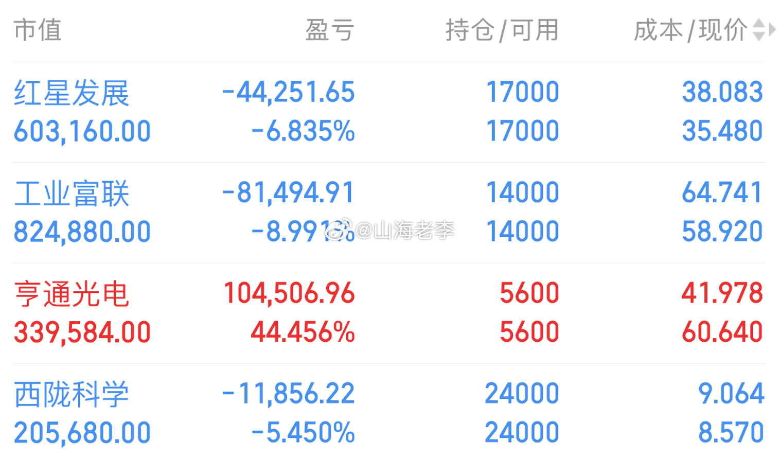 红星发展昨天缩量收跌，盘中最低回踩到34.4，这个位置是有资金接力的，不是一路没人管地往下砸。它身上