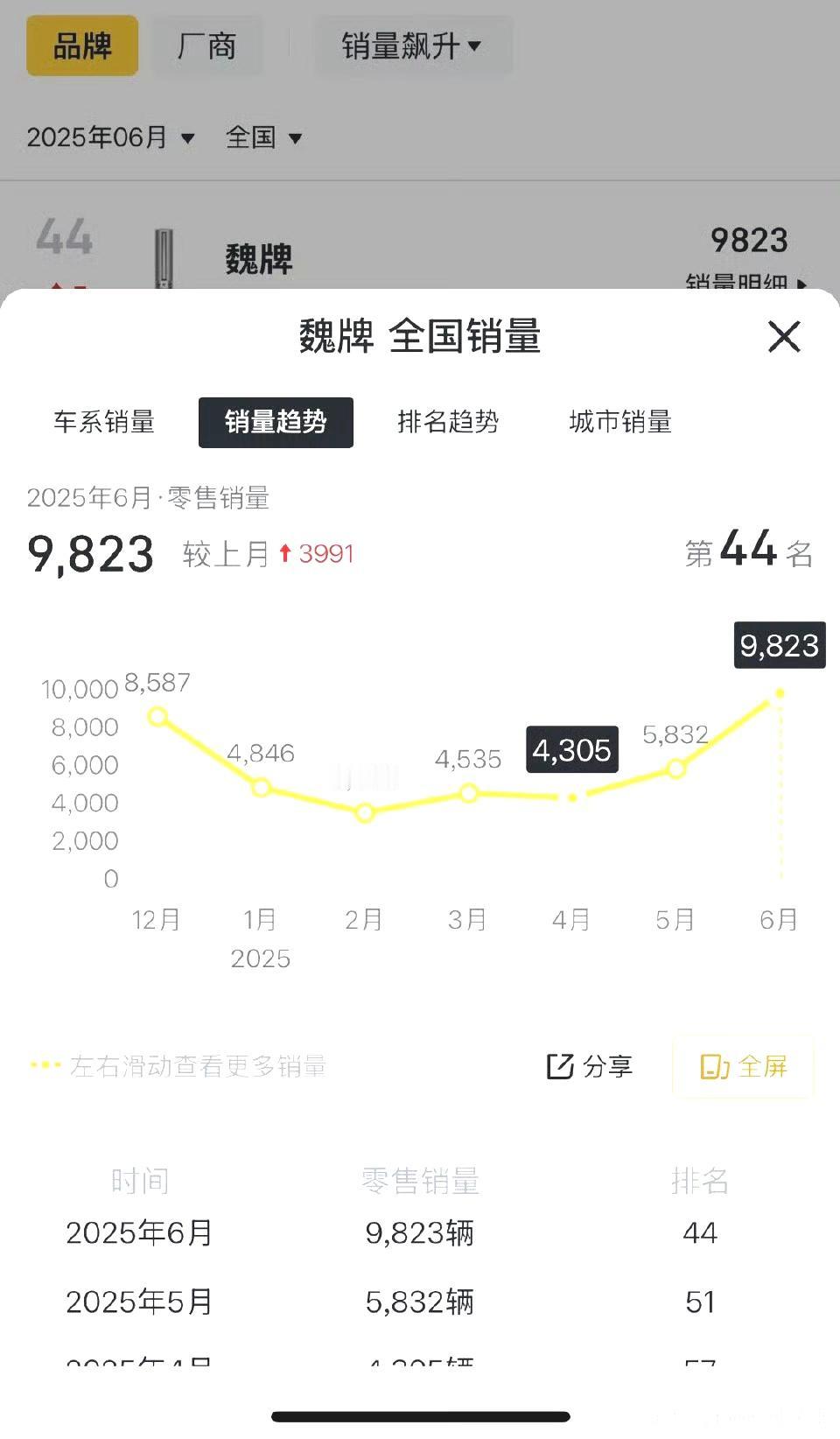 魏牌已经连续三个月销量上涨了。这得益于高山这款MPV交付量上来了！下一步: