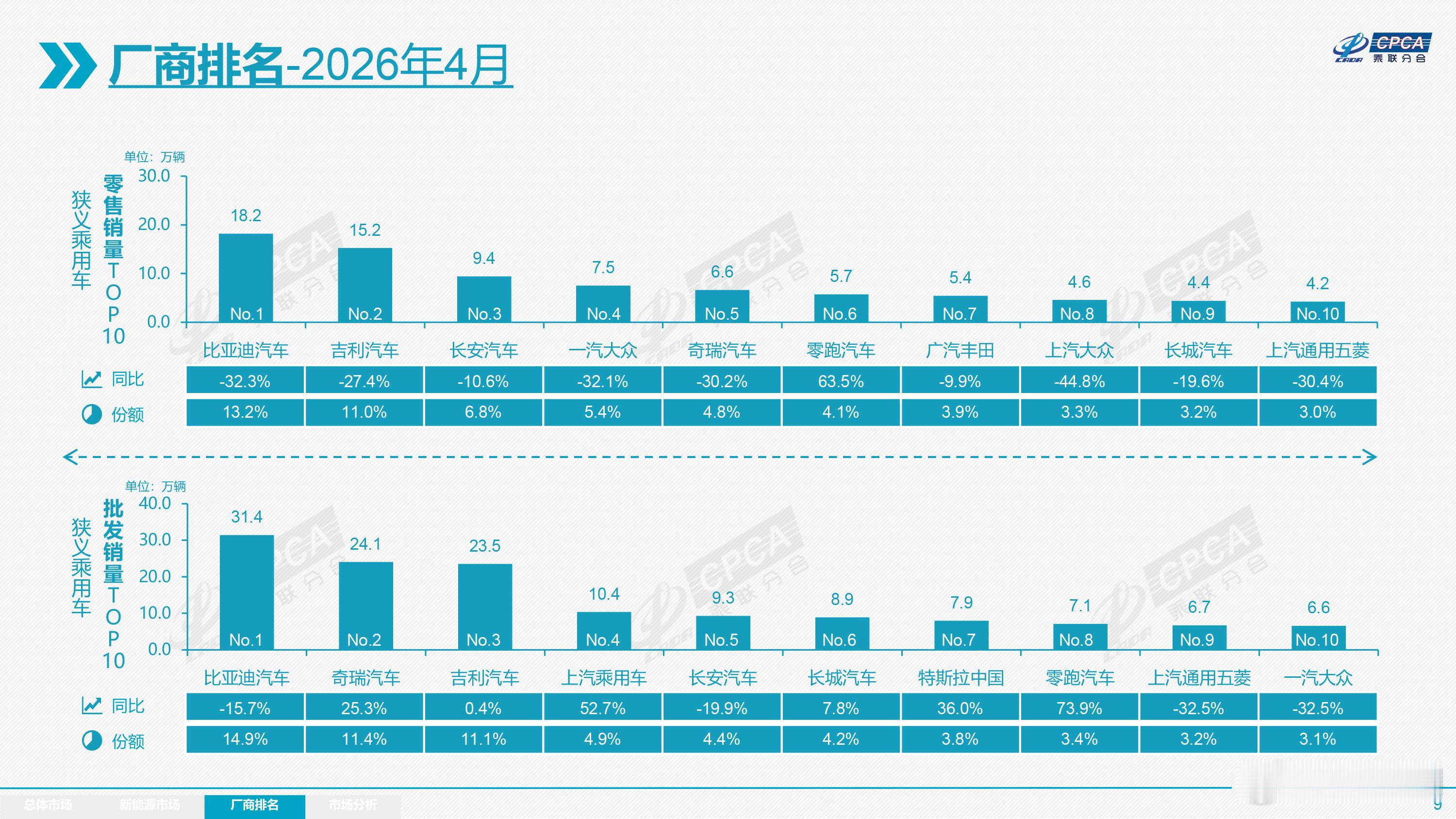 每日汽车资讯乘联会发布的最新侠义乘用车厂商销量数据显示，4月份，销量榜TOP10