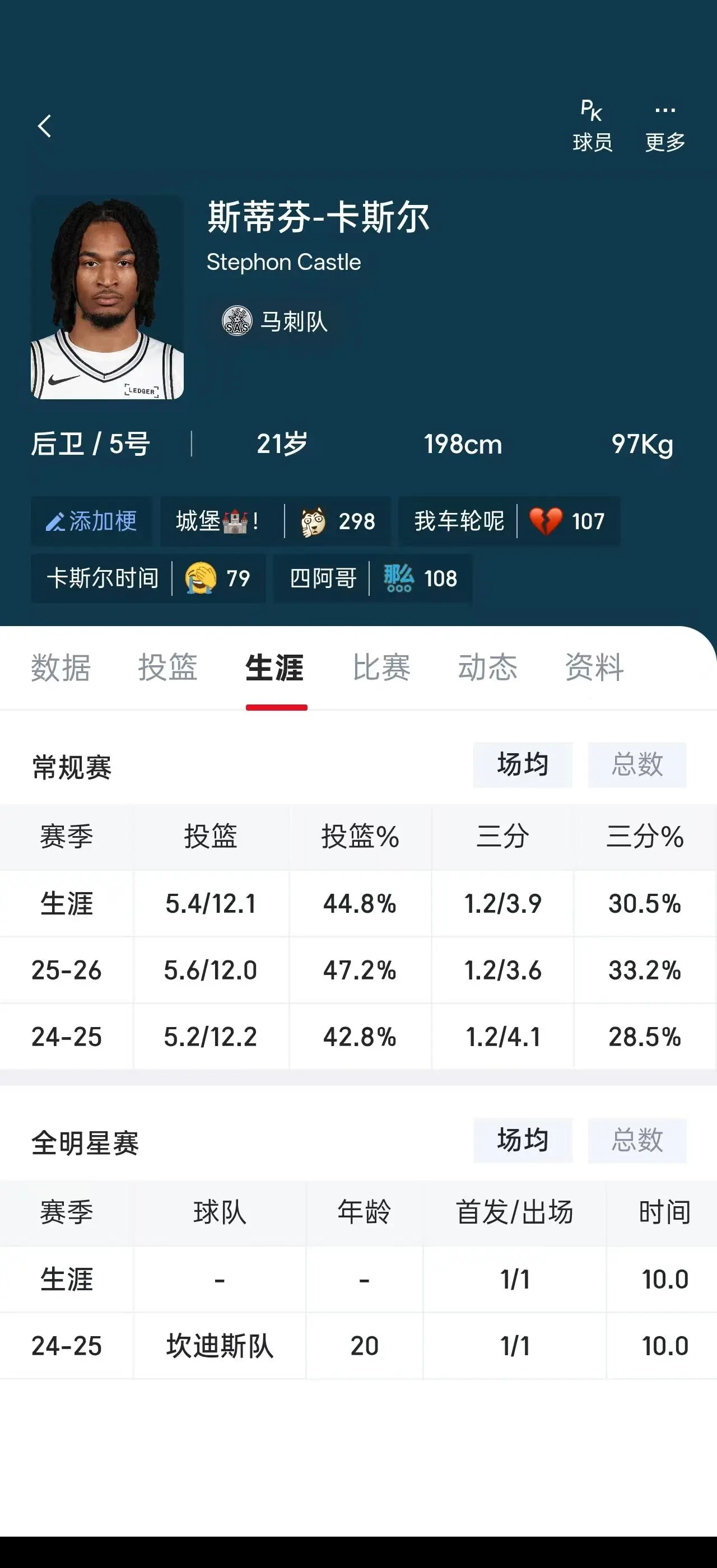 感觉卡斯尔还挺有投射天赋的啊哈珀大学的三分命中率是33%，接球有36-37%