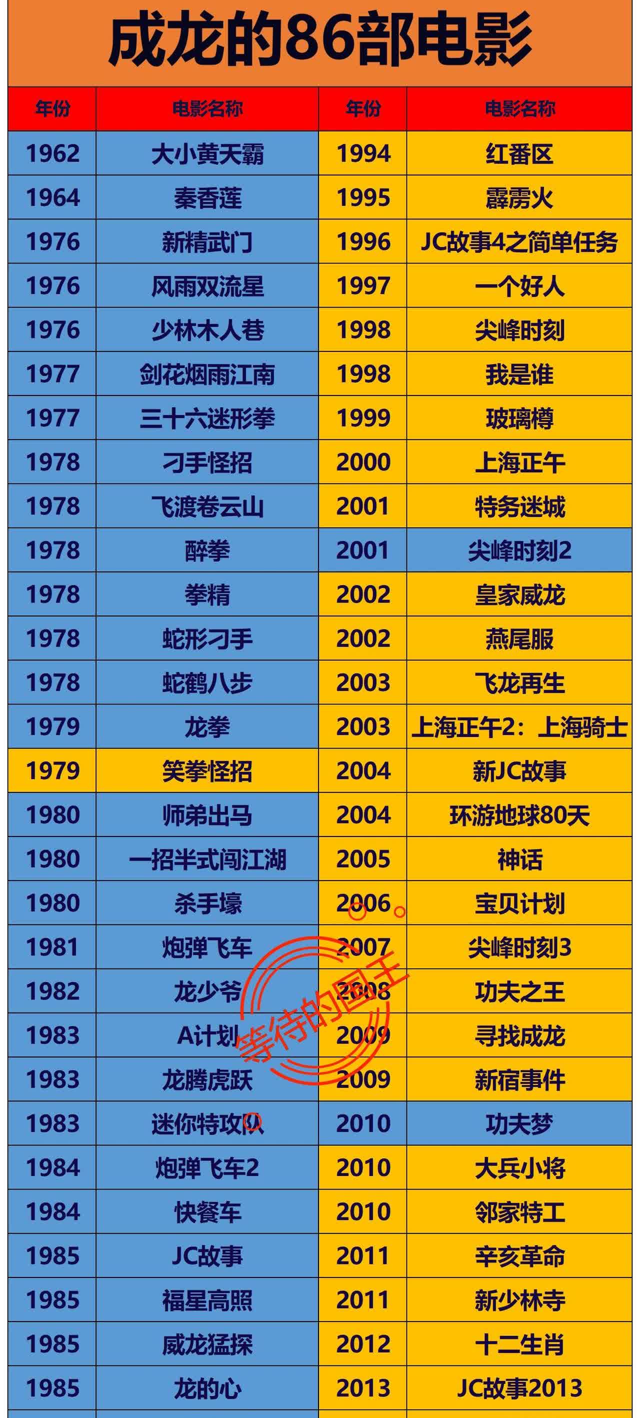 1962年：成龙8岁出演《大小黄天霸》1976年：成龙22岁出演《新精武门》