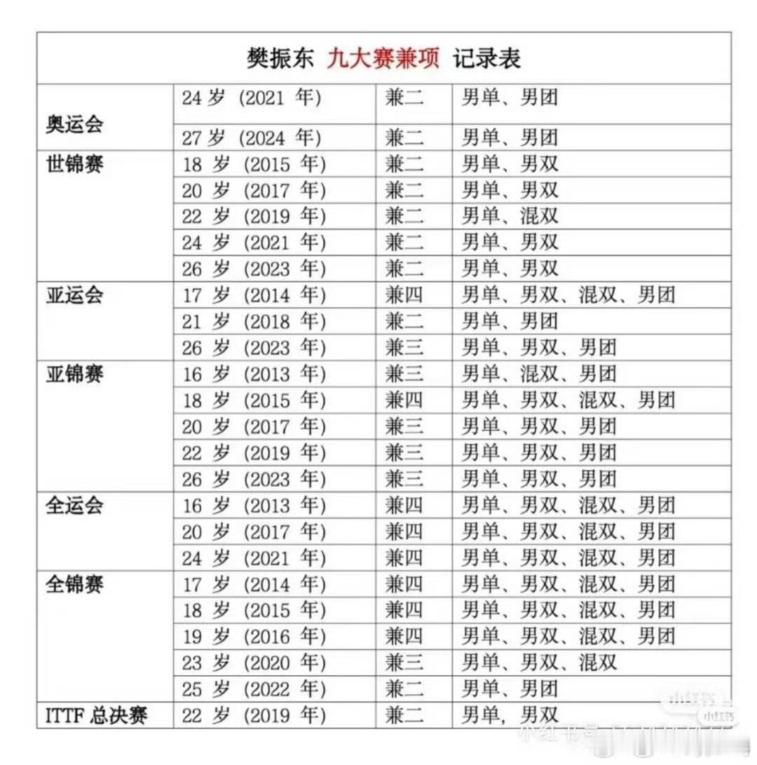 樊振东九大赛兼项记录表以及兼项夺冠表。下家丝别造谣逼逼樊振东不兼项了，还老拿混双