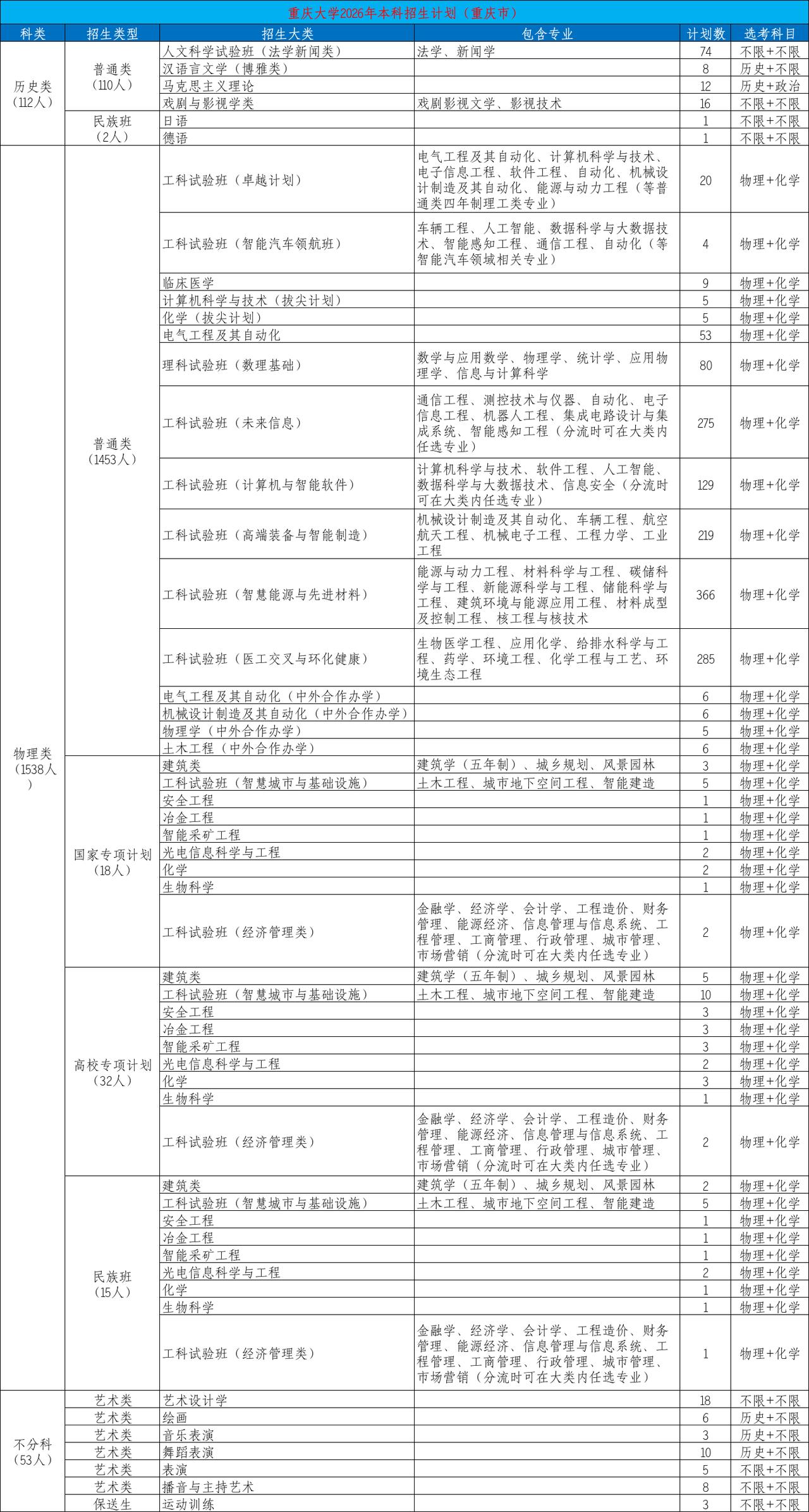 重庆大学2026年本科招生计划已经出炉，在重庆本地共计投放了1703个名额，其中