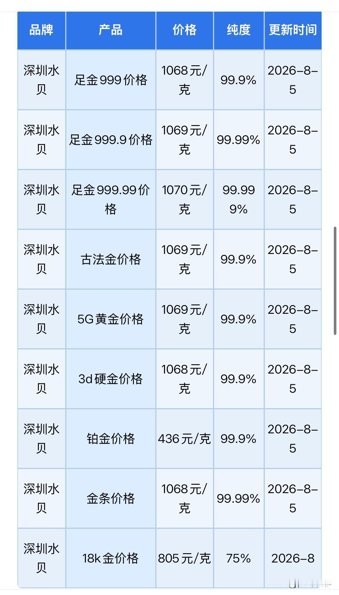 深圳水贝黄金报价上涨！2026年8月5日，农历六月二十三，星期三。那么来