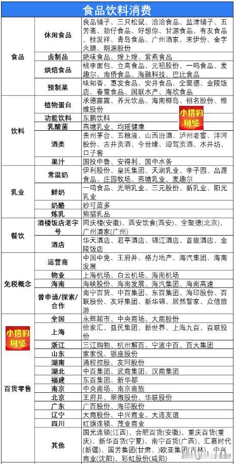 最全的消费概念股汇总（名单）梳理，直接收藏。逻辑和内容就不分享了，主要就是下