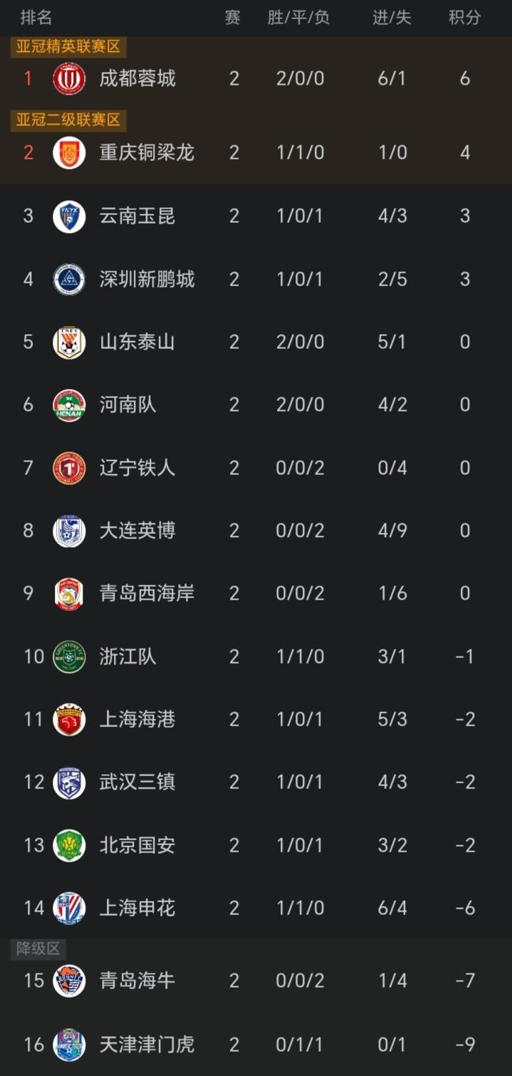 中超第二轮全部战罢，积分榜出现奇葩变化，榜首和副班长差距15分之大。排名榜首的成