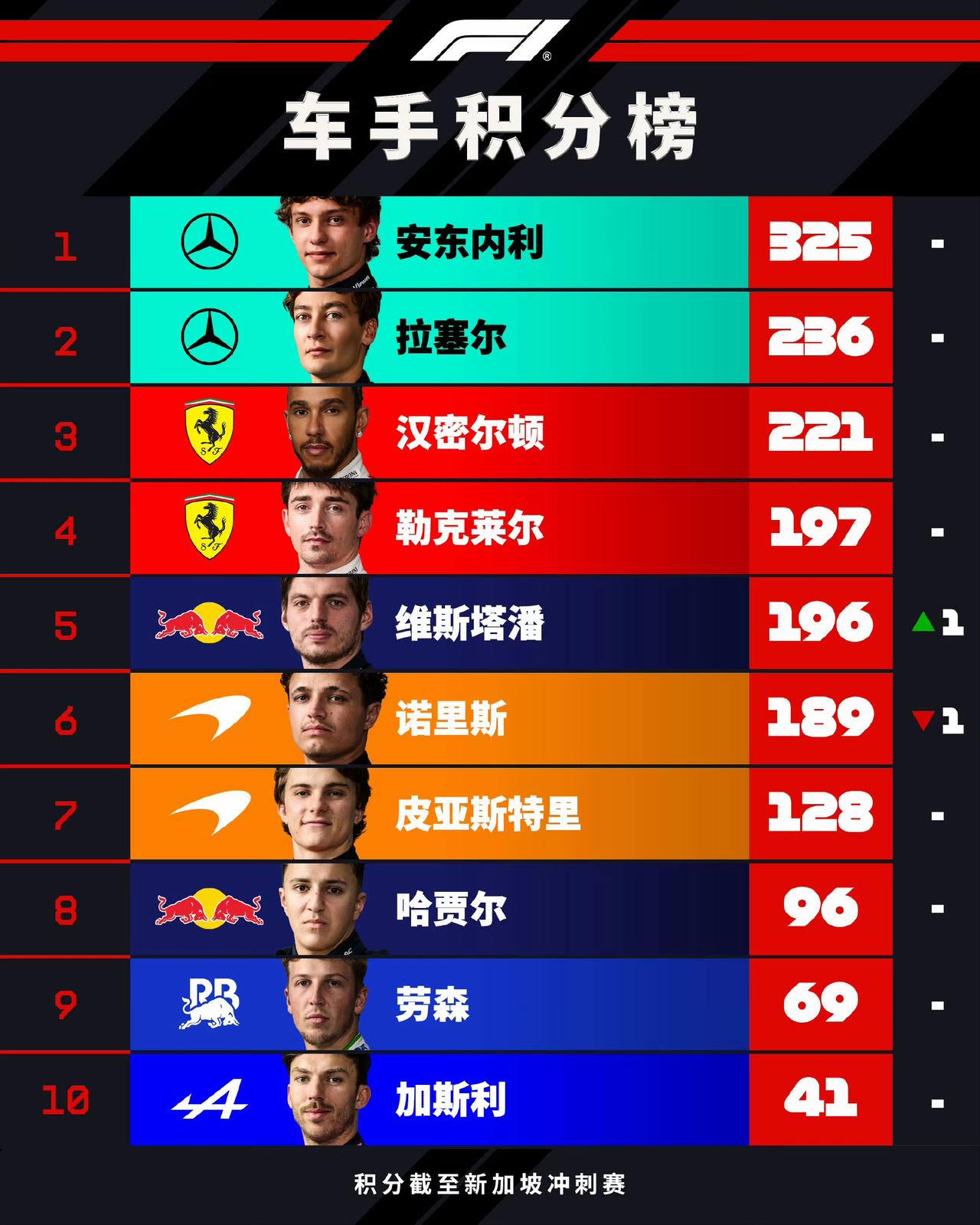 随着维斯塔潘的回暖，F1终于好看了！新加坡站冲刺赛结束后，车手积分榜更新。维斯