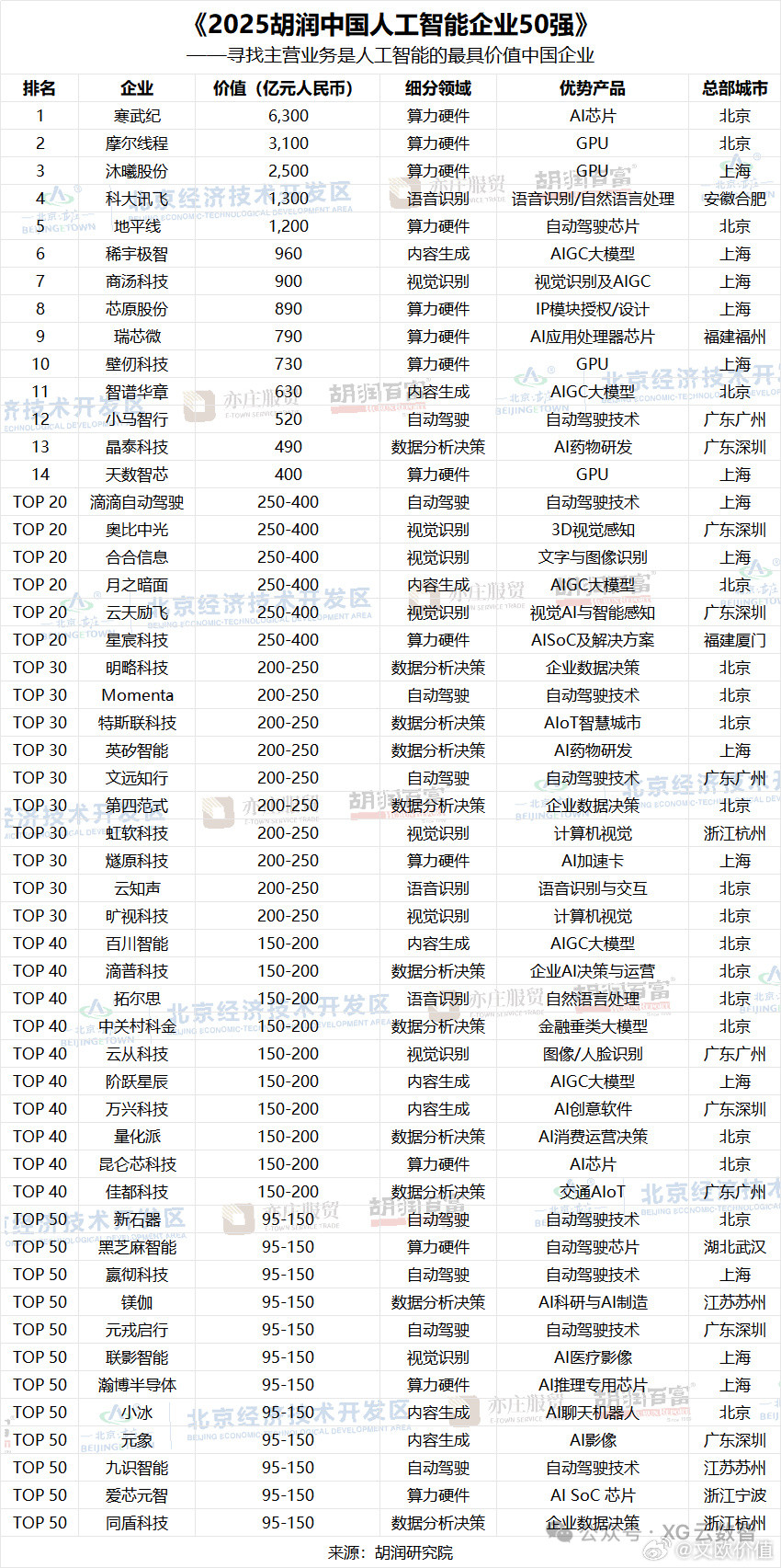 为什么《2025胡润中国人工智能企业50强全名单》中，没有字节、阿里、腾讯、百度