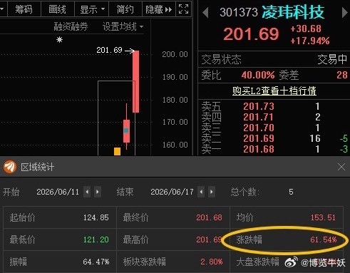 强者恒强，不要说没有进场机会，实盘明确给到你们了，凌玮科技301373📈T+4