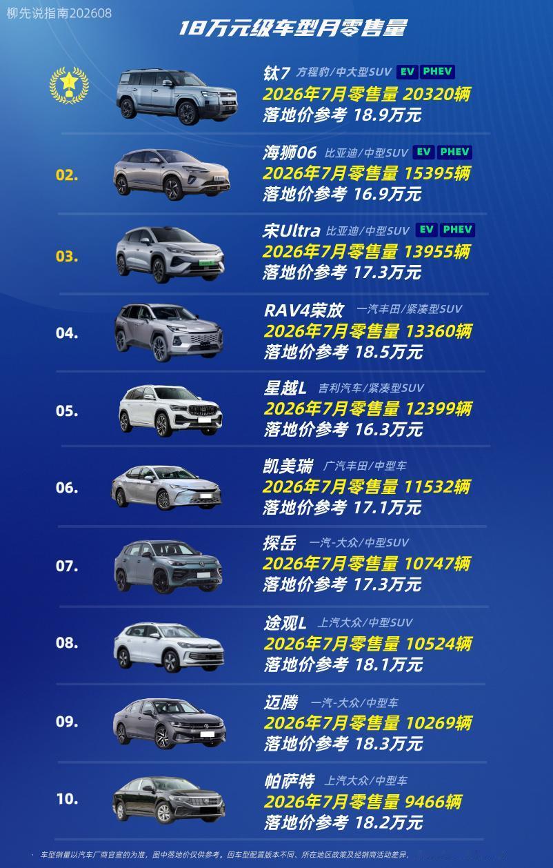 18万元左右的车型第十名：帕萨特第九名：迈腾第八名：途观L第七名：探岳