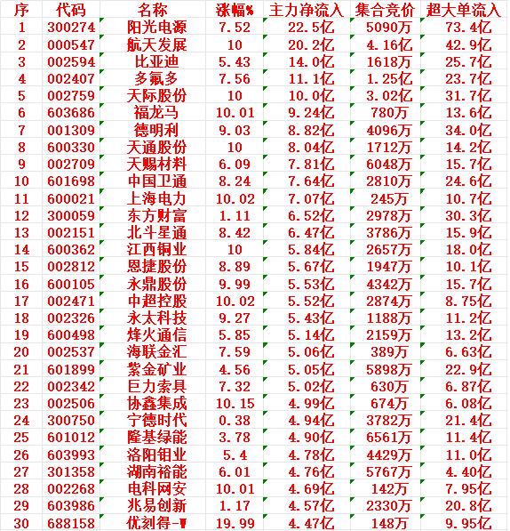 12月26日尾盘30分钟，主力资金“大幅抢筹的”30名单一览！阳光电源：净流