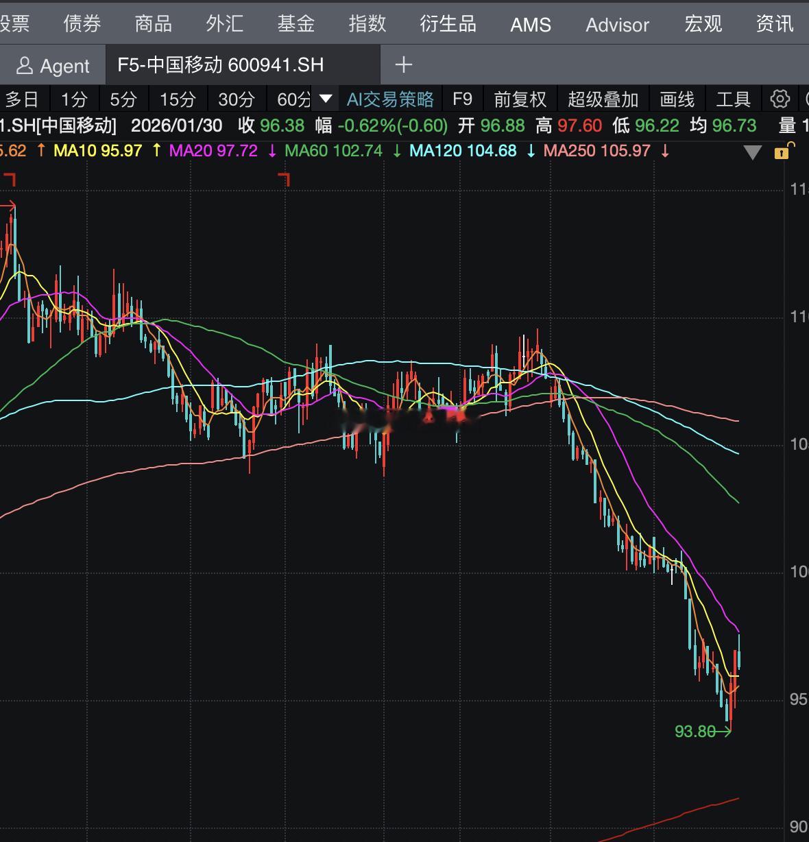 周末公布电信服务增值税税率提高50%，您猜怎么着？资本市场早就有人知道啦！股市说