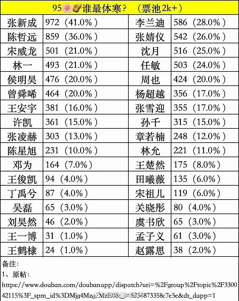 95🌸🥜的体寒排名，和你想象中的出入大吗？🙋​​​