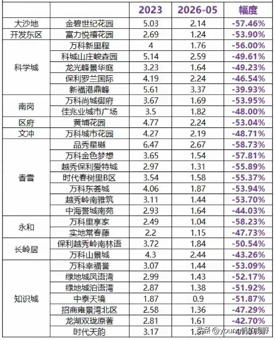 广州黄埔区的房价现在还是比较有性价比的吧。前些年房地产市场高峰期，黄埔区的房价大