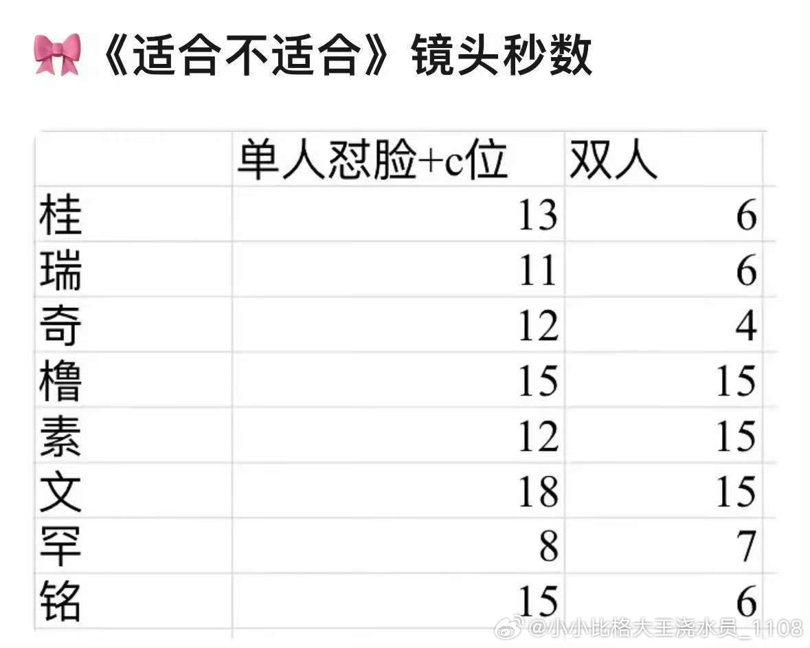 虽然陈思罕镜头最少但是每个镜头都特别萌！完全是卷毛活力小狗吧