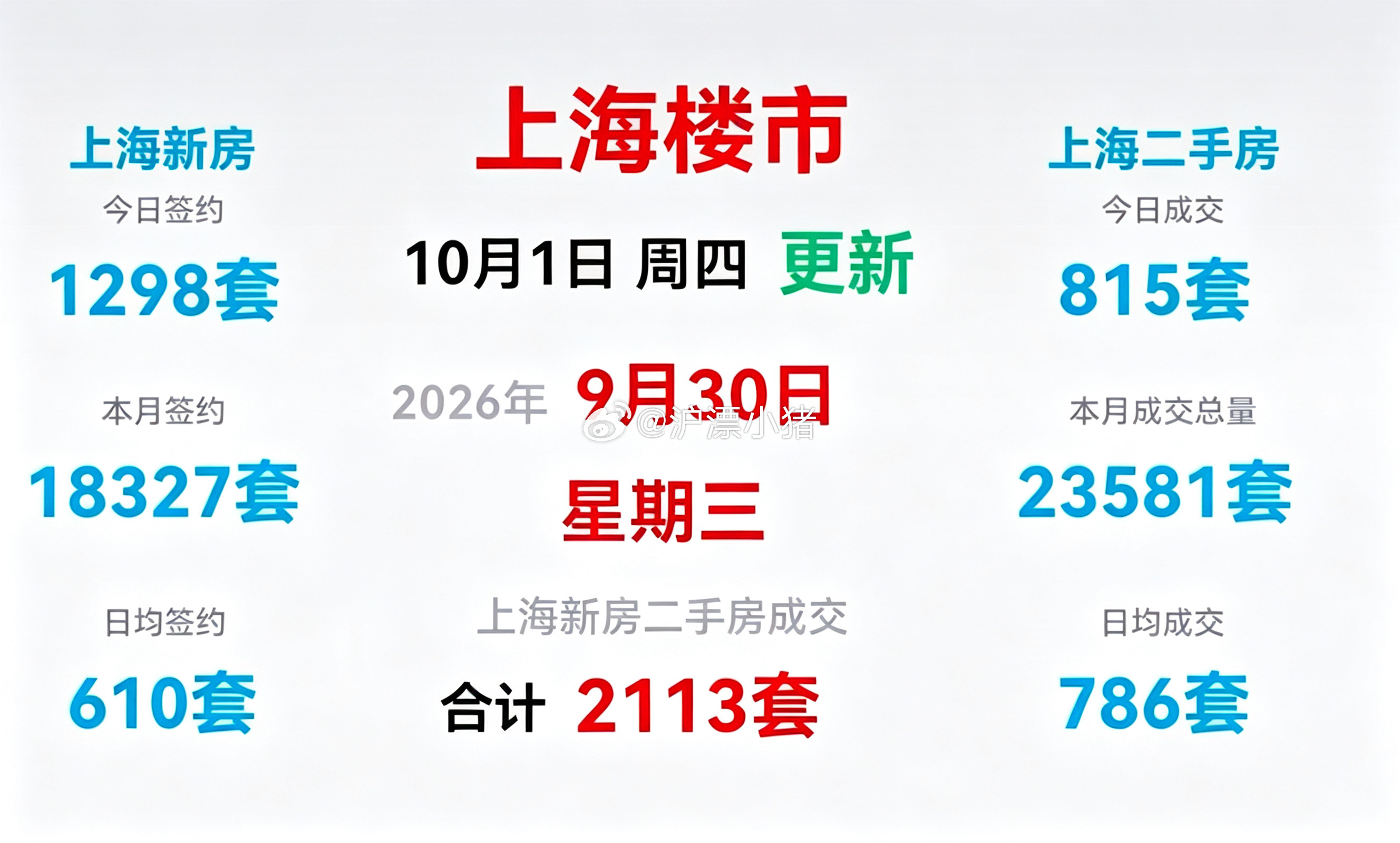 上海的新房和二手房成交数据打了多少自媒体博主的脸[滑稽笑]楼市第一线沪漂小猪九月份上海新房签约183