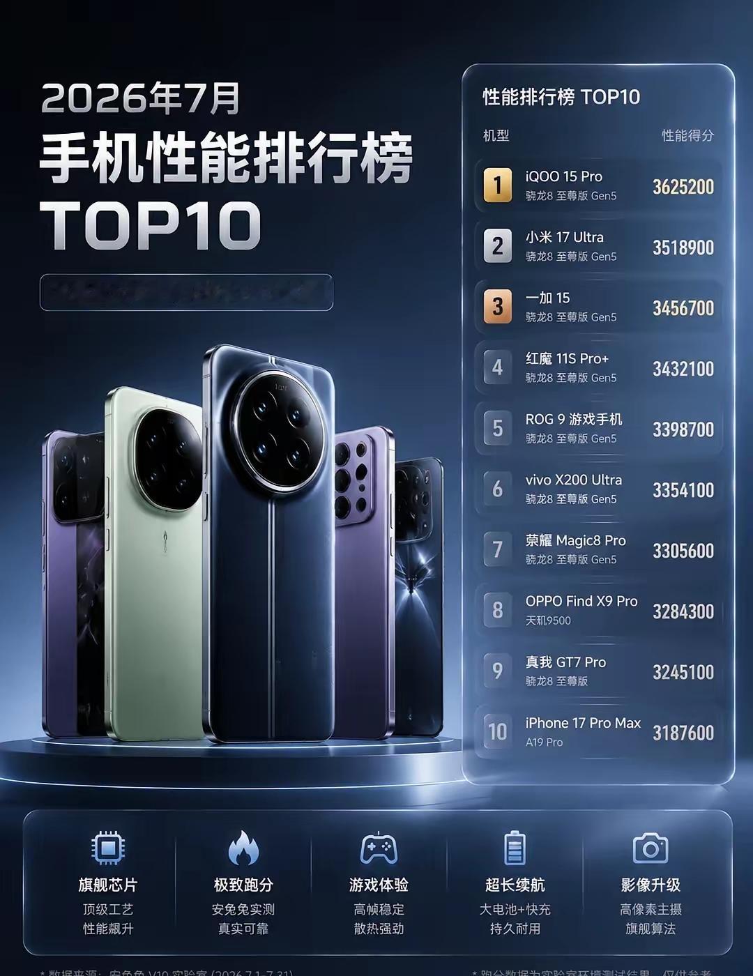 7🈷️刚刚开始，手机市场的厮杀已经全面拉开！华为落榜，苹果垫底！第一局性能