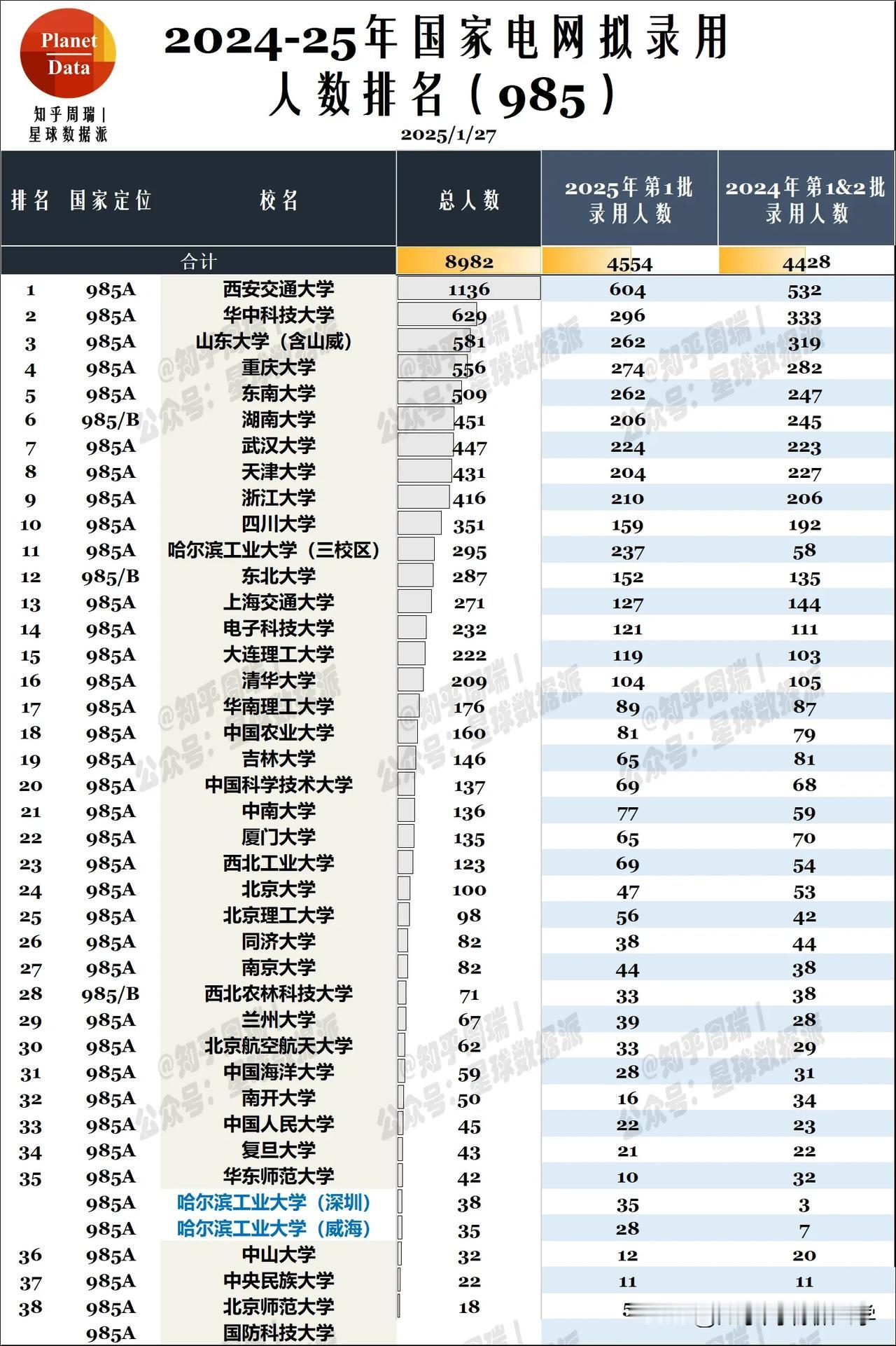 2025国网985录取人数：西交华科山大前三！从2025年各大高校录用人数看，