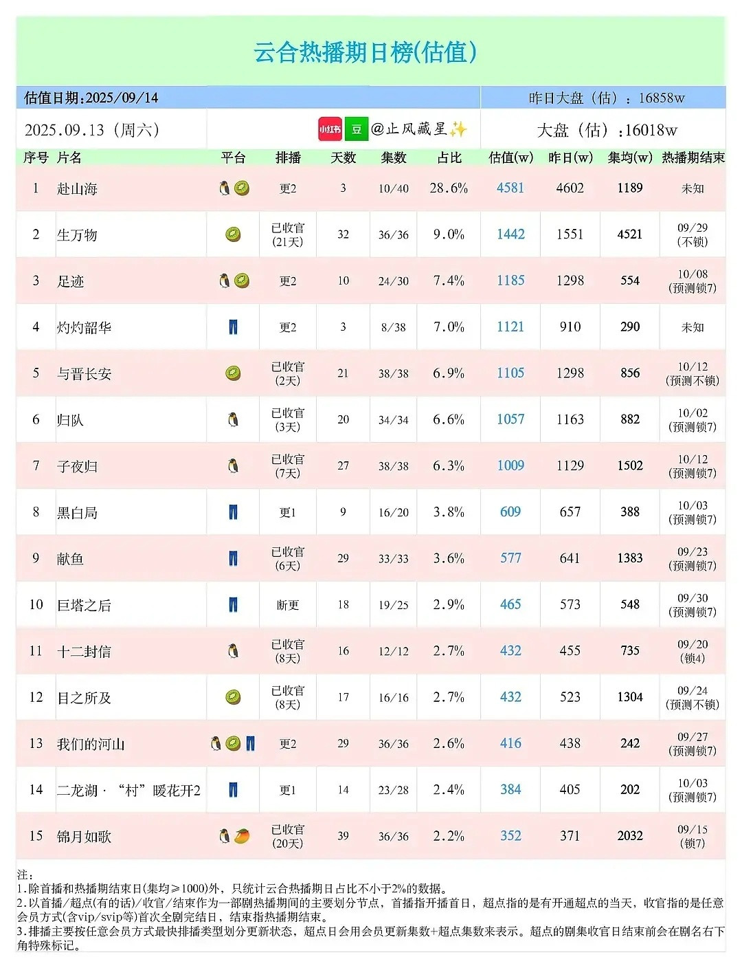 恭喜生万物集均已突破4500万🎉离热播期结束还有16天v完结21天依旧第二，