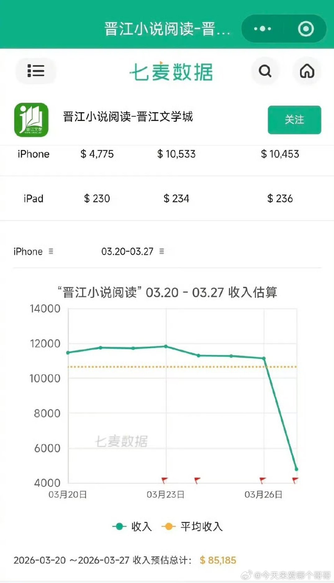 晋江流水腰斩后再创新低