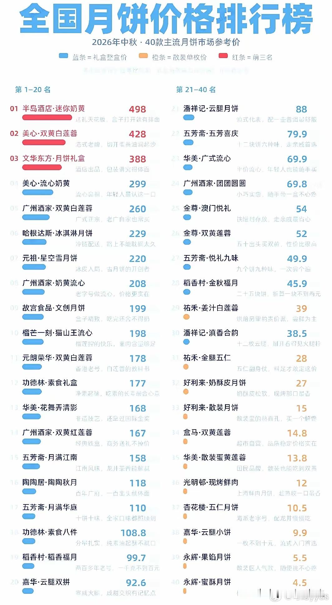 全国月饼价格排行榜，贵的不一定好吃？​​​