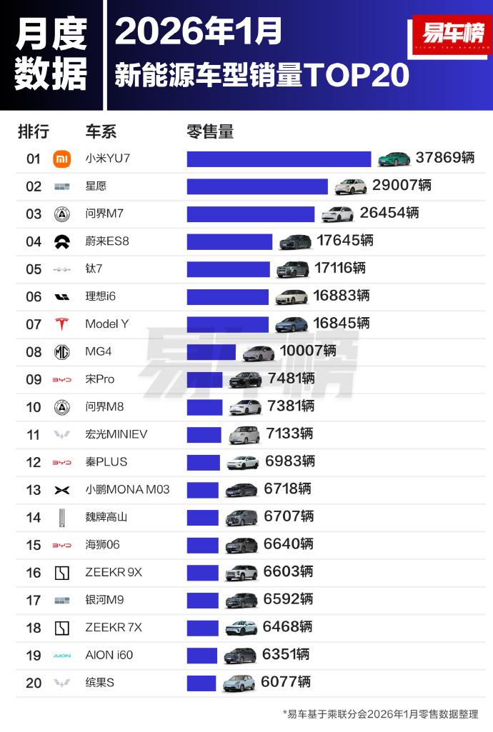 2026年1月，ModelY跌落凡尘！特斯拉的ModelY长期以来称霸20